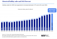 消费者打算本年平破费890.49美元用于节日礼品、