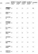 正在工程中后期话语权可能削弱