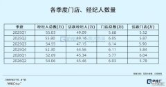 整运营利润率14.6%